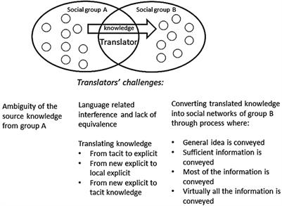 Translating evidence-based knowledge objects into practice